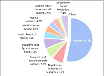 Figure 7: Major State research and development performers, percent of total (2010) 