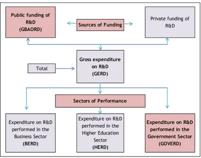 Figure 1:  R&D funding and performance system 