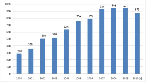 Figure 2: GBAORD trend in current prices, €m. (2000-2010)  