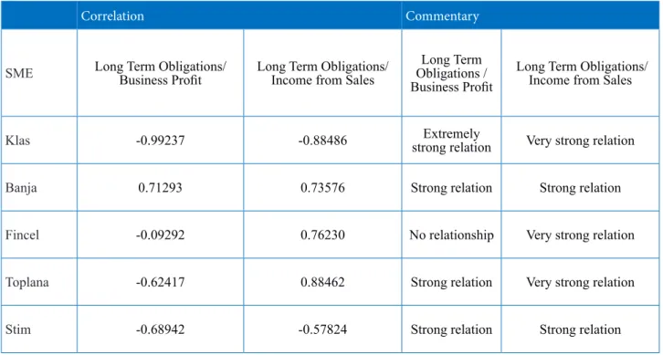 Table 1. Comparative Statistical Correlation Coefficients of the Five SMEs sample, County of Podrinje, Serbia