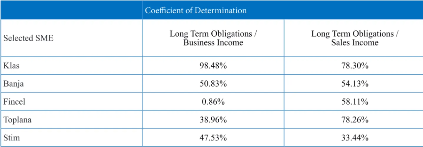 Table 2 Comparative Analysis of the Coefficients of Determination of the Selected Statistical Sample of 5 SMEs,  County of Podrinje, Serbia