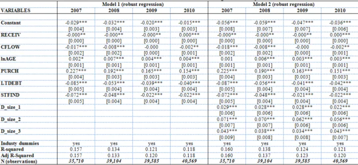Table 6: The results of the cross-section robust regression analysis