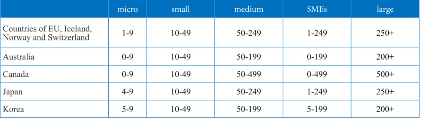 Table 1: SME classification by number of employees