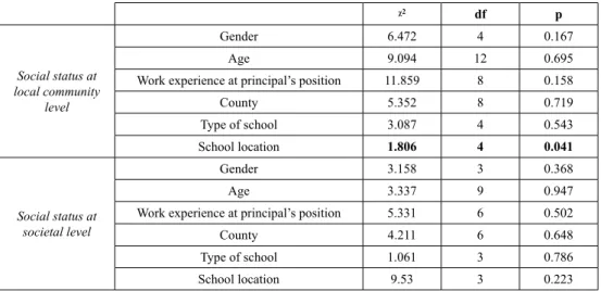 Table 3: Relationship between sample characteristics and attitudes on principals' social status  ᵡ 2 df  p 