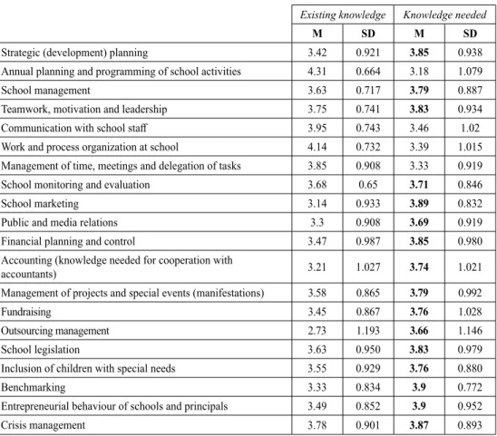 Table 2: Self-assessment of existing and required principals’ expertise