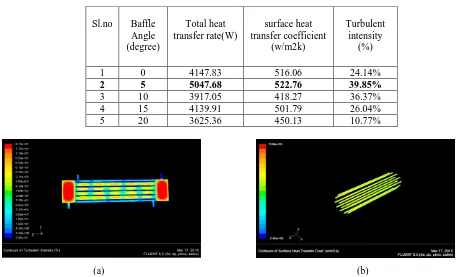 Fig 3(a) The turbulent intensity contour of the shell generated in fluent for 5° baffle angle, 3(b) The surface heat transfer coefficient contour of the tubes generated in the fluent for 5° baffle angle