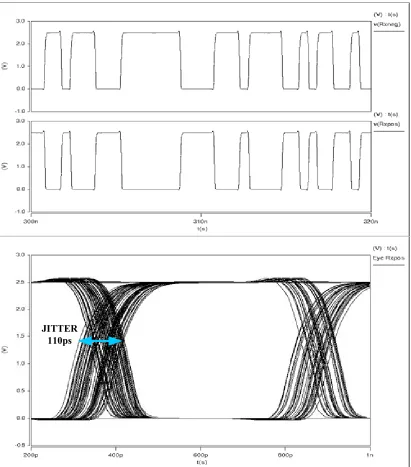 Figure 5.9 shows the transient response/eye Diagram of the input to the Rocket IO 
