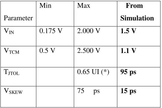 Figure 5.10 shows the Rocket IO receiver output. This receiver data is than passed 