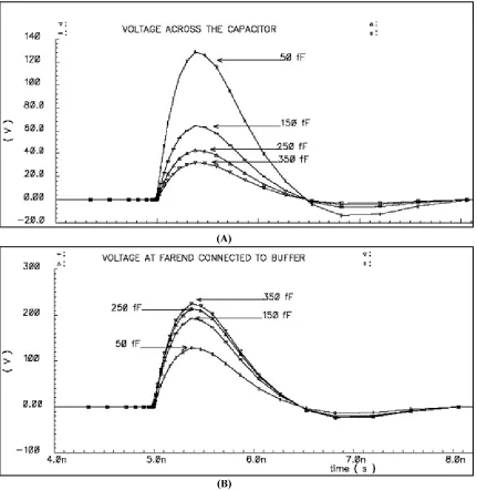 Figure 6.10: (A) Voltage across coupling capacitor (B) Voltage at the end connected to   