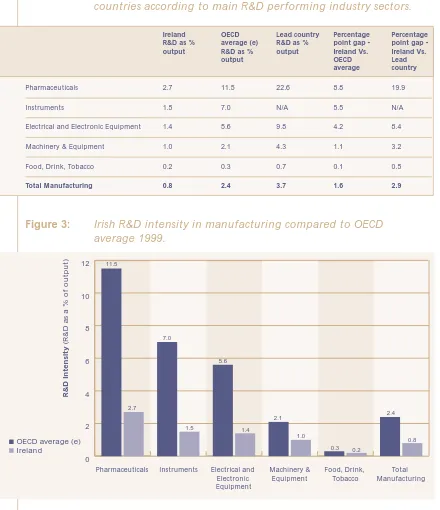 Figure 3:Irish R&D intensity in manufacturing compared to OECD average 1999.