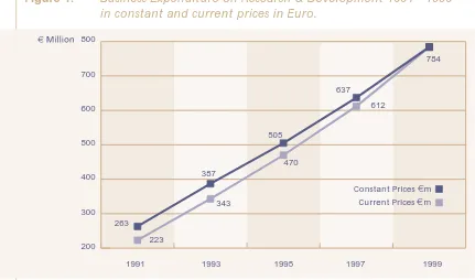 Figure 1:Business Expenditure on Research & Development 1991 - 1999 in constant and current prices in Euro