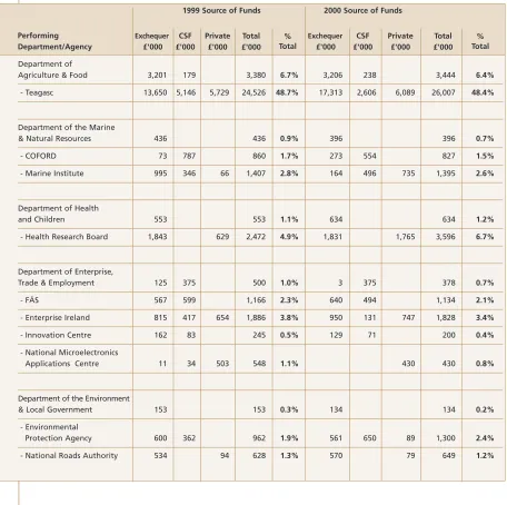 Table 3: Performance of Research and Development in the Government Sector