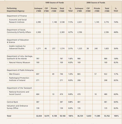 Table 3: Performance of Research and Development in the Government Sector