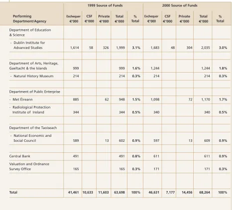 Table 3: Performance of Research and Development in the Government Sector