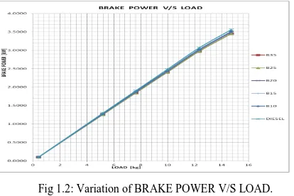 Fig 1.1: Kirloskar Engine with Mechanical rope brake drum dynamometer. 