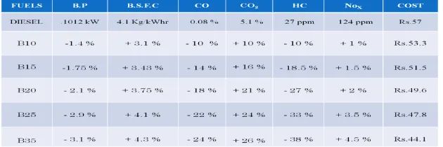 Table 3: Optimization of parameters of various Blends of Biodiesel and Diesel.