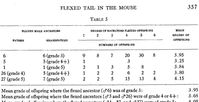 TABLE 6 individuals mated in successive generations 