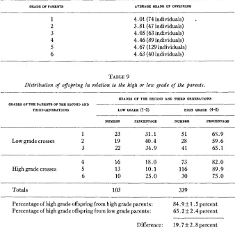 TABLE 9 Distribution of ojspring in relation to the high or low grade of the parents. 