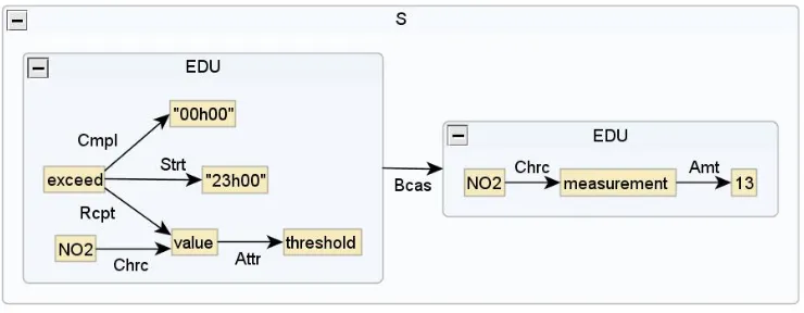 Figure 1: Sample conceptual structure as could be produced by text planning (Because of a concentration of NO2 of13µ g/m3 , the NO2 threshold value was exceeded between 23h00 and 00h00)