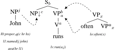 Figure 1: MRS for “John often runs”