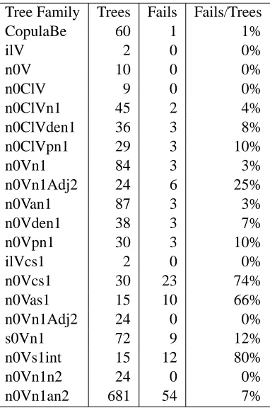 Table 1: Checking for Gaps in the Grammar