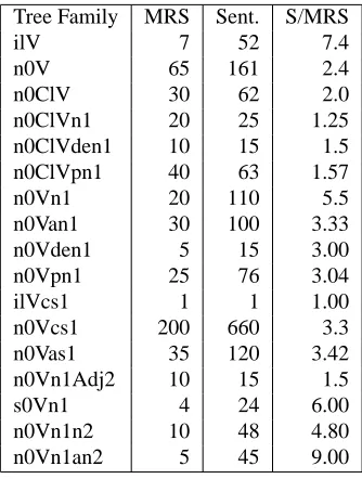 Table 2: Producing Variants