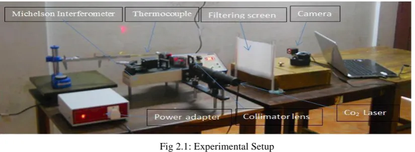 Fig 2.1: Experimental Setup  
