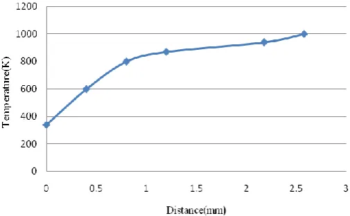 Fig 4.1: Isotherms formed on horizontal fringes  