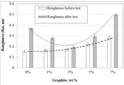 Figure 5.18: Samples of the roughness profile of the composite surfaces after 7.56 km sliding distance at sliding velocity of 2.8 m/s and applied load of 50 N  