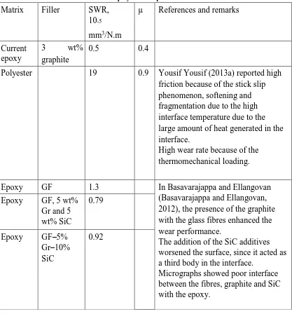 Table 5.1: Summary of the previous works on effect of adding filler tribological behaviour of polymer composite  