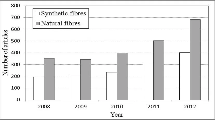 Figure 1.1: Number of synthetic and natural fibre-reinforced polymeric composite articles
