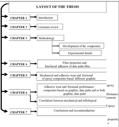 Figure 1.2: Layout of the thesis 