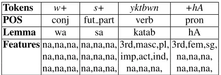Figure 1: An example ��+����������+�+� w+s+yktbwn +hA ‘andthey will write it’. Features’ order of presentation is: PER, GEN,NUM, ASP, VOX, MOD, DET, CAS, and STT