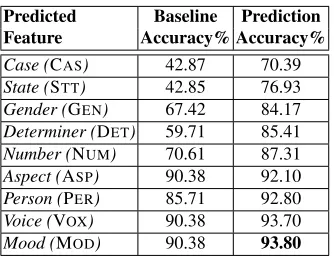 Table 1: Accuracy (%) of feature prediction starting from Ara-bic lemmas (LEMMA). The second column shows the baselinefor prediction using the most common feature value