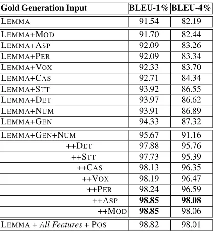 Table 2 shows the BLEU scores for MT05 set as