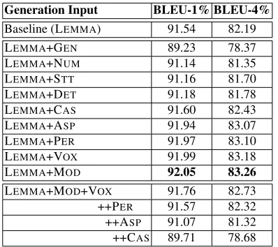 Table 3: Results of generation from Lof predicted morphological features. Results are in (BLEU-1 &BLEU-4) on our MT05 set