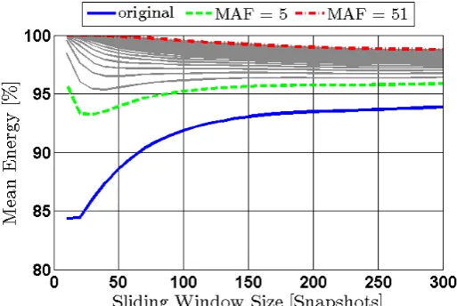 Figure 9:  Results of the mean energy distribution against sliding window size and moving average filter (MAF) 