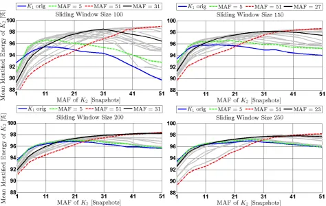 Figure 10:  Results of the evaluation process of the calibration showing the mean identified energy of the evaluation sequence K2 over varying signal quality of K2 and calibration sequence K1, black line indicates best signal quality of K1 (in terms of MAF) for correlation, analysis was performed under different sliding window sizes 100 - 250 snapshots  