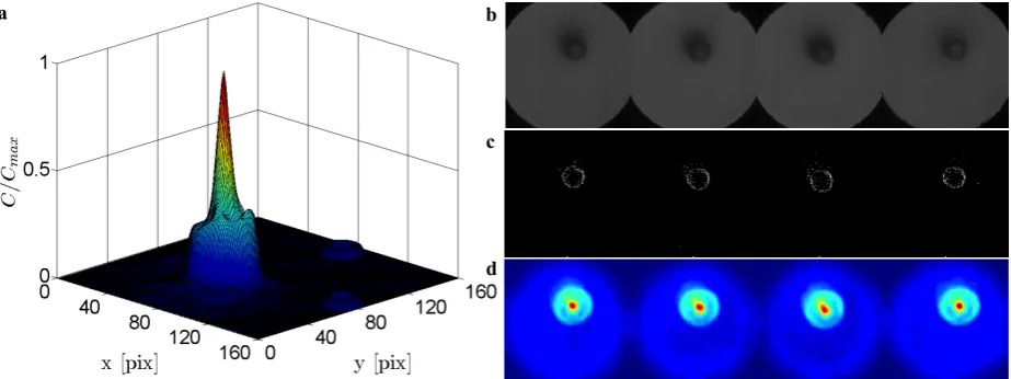 Figure 4:  (a) Result of the normalized 2d cross-correlation between micro-pillar sample and one filtered pillar image, peak indicates best matching position (shift), (b)-(d) overview of 4 out of 21 stringed lens cutouts, (b) original, (c) image filtered, edges highlighted, (d) results of cross-correlation, peaks clearly visible (red spots)  