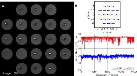 Figure 5:  (a) Example of pillar detection including pillar centroids (red dots) and calibration positions of zero deflection (green crosses), (b) plot of corresponding vector field, (c) comparison of micro-pillar detection between CPU and GPU, average CPU-frame rate 34.6 fps, average GPU-frame rate 47.3 fps  