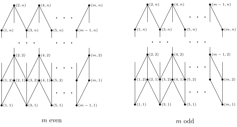 Figure 2: The poset Zm × n.