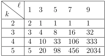Table 2: N 132k,ℓ for small values of k and ℓ.