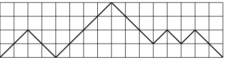 Figure 1: The Dyck path π = UUDDUUUUDDDUDUDD.