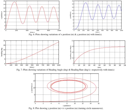 Fig. 6: Plots showing variations of x position (m) & y position (m) with time(s). time,s