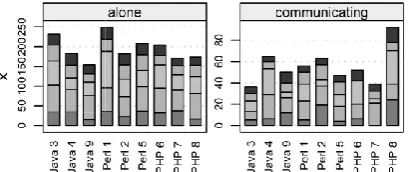 Fig. 1. Completeness of solutions in terms of the number of UI-related  requirements implemented that are working correctly (grades 2, 3, and 4)