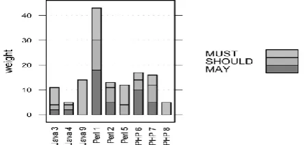 Fig. 3. How often team members from each platform inquired of the customer, separated by the topic or reason of the inquiry