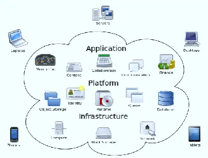 Figure 1: Cloud Computing Layout Diagram  