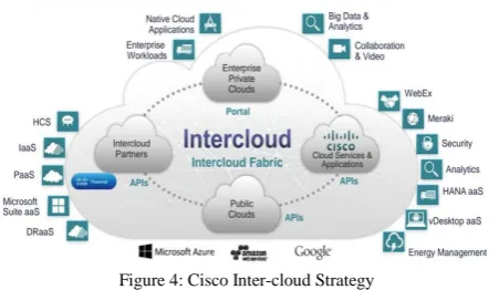 Figure 4: Cisco Inter-cloud Strategy  