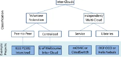 Figure 7: Intercloud developments‟ architecture. 