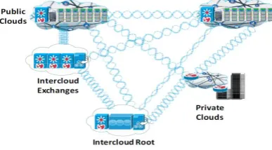 Figure 8. The Intercloud Vision   